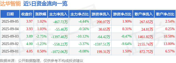 股票行情快报：达华智能（002512）9月5日主力资金净卖出467.72万元