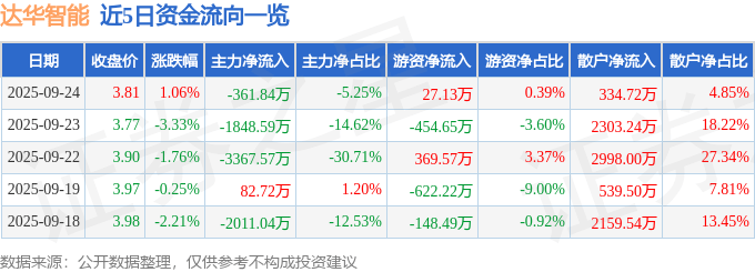 股票行情快报：达华智能（002512）9月24日主力资金净卖出361.84万元