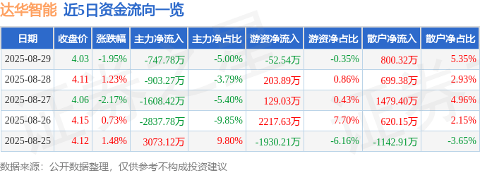股票行情快报：达华智能（002512）8月29日主力资金净卖出747.78万元