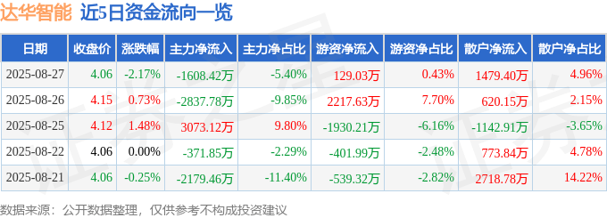 股票行情快报：达华智能（002512）8月27日主力资金净卖出1608.42万元