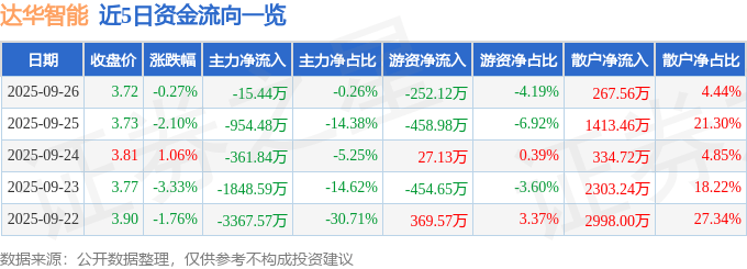 股票行情快报：达华智能（002512）9月26日主力资金净卖出15.44万元
