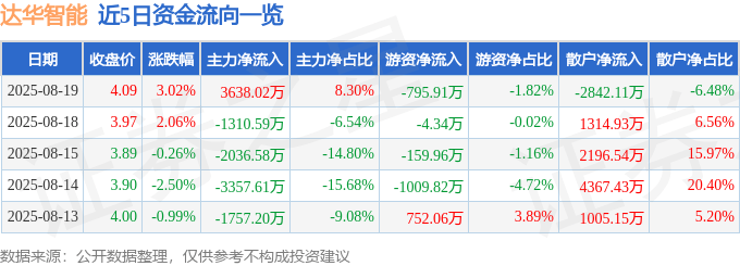 股票行情快报：达华智能（002512）8月19日主力资金净买入3638.02万元