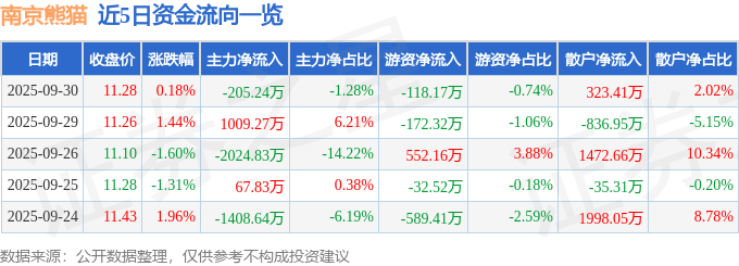 股票行情快报:南京熊猫(600775)9月30日主力资金净卖出205.24万元
