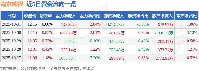 股票行情快报：南京熊猫（600775）10月31日主力资金净买入745.82万元