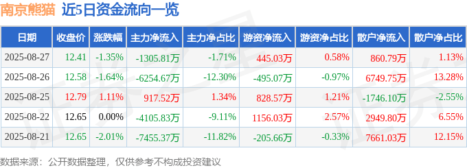 股票行情快报：南京熊猫（600775）8月27日主力资金净卖出1305.81万元