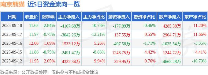 股票行情快报：南京熊猫（600775）9月18日主力资金净卖出4107.68万元