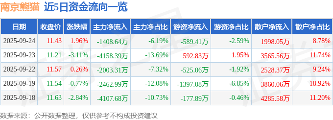 股票行情快报：南京熊猫（600775）9月24日主力资金净卖出1408.64万元