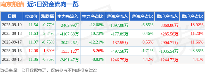 股票行情快报：南京熊猫（600775）9月19日主力资金净卖出2462.99万元