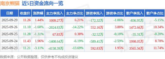 股票行情快报：南京熊猫（600775）9月29日主力资金净买入1009.27万元