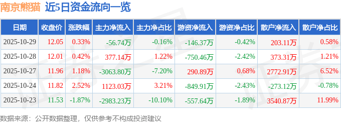 股票行情快报：南京熊猫（600775）10月29日主力资金净卖出56.74万元