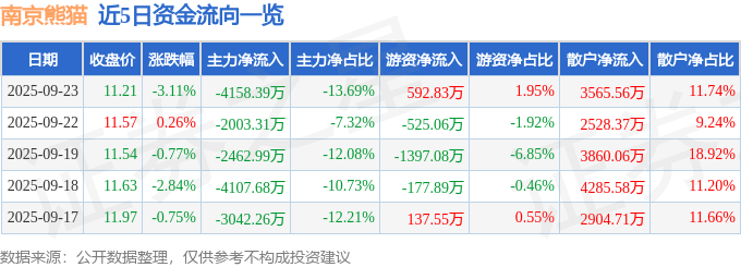 股票行情快报：南京熊猫（600775）9月23日主力资金净卖出4158.39万元
