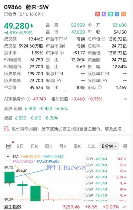 蔚来股票大跌8.99%