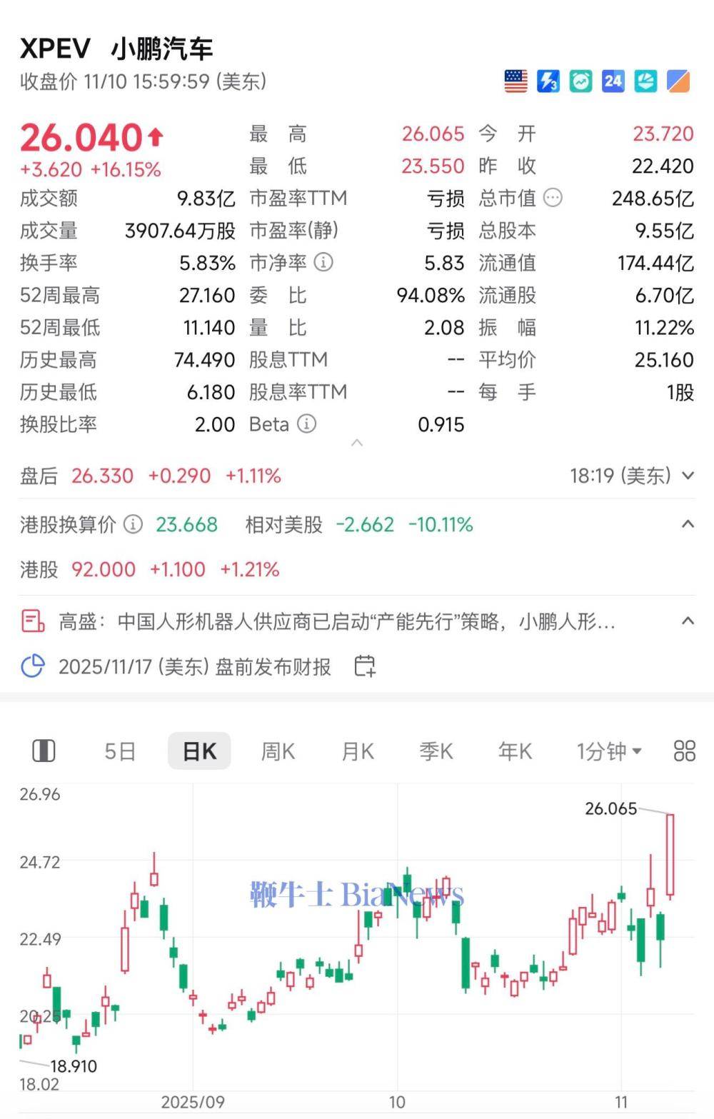 小鹏汽车大张16%，市值大幅领先理想和蔚来