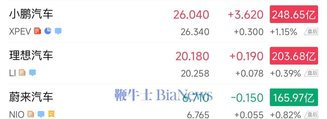 小鹏汽车大张16%,市值大幅领先理想和蔚来