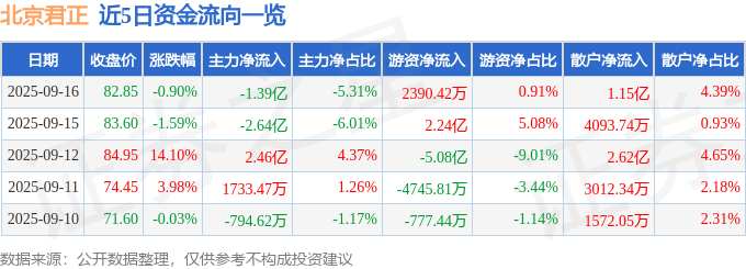 股票行情快报：北京君正（300223）9月16日主力资金净卖出1.39亿元