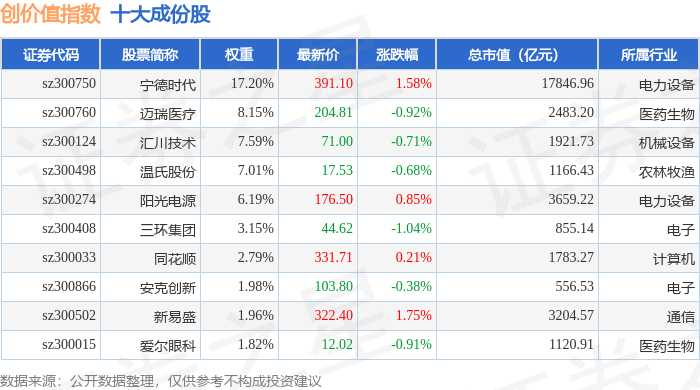 11月19日创价值（399295）指数跌0.16%，成份股北京君正（300223）领跌