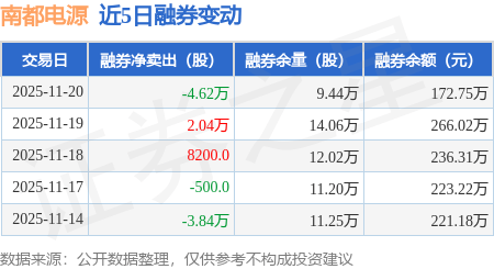 南都电源：11月20日融资买入6140.36万元，融资融券余额10.4亿元
