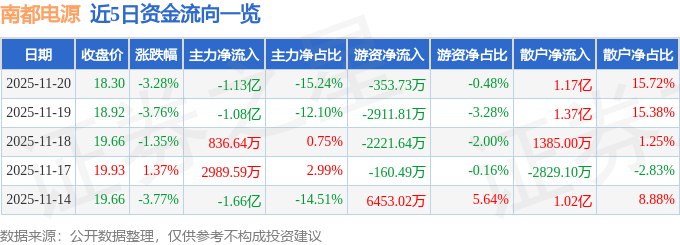 南都电源（300068）11月20日主力资金净卖出1.13亿元