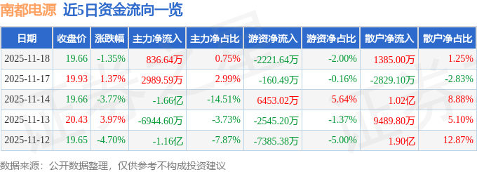 股票行情快报：南都电源（300068）11月18日主力资金净买入836.64万元