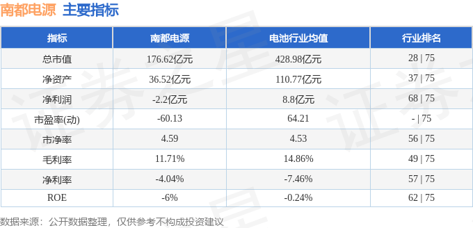 股票行情快报：南都电源（300068）11月18日主力资金净买入836.64万元
