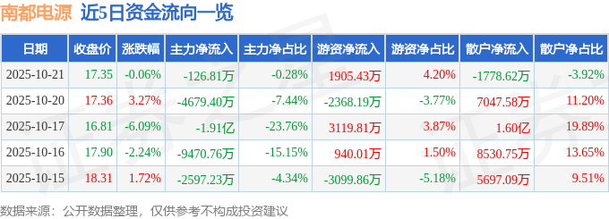 股票行情快报：南都电源（300068）10月21日主力资金净卖出126.81万元