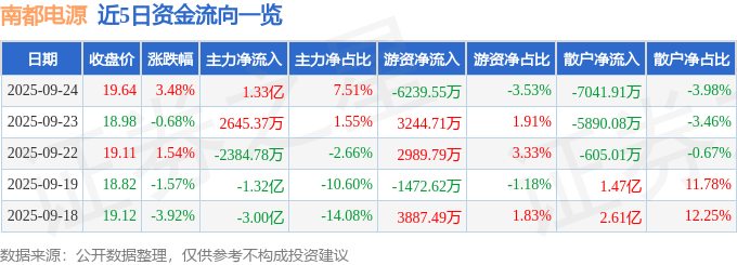 股票行情快报：南都电源（300068）9月24日主力资金净买入1.33亿元