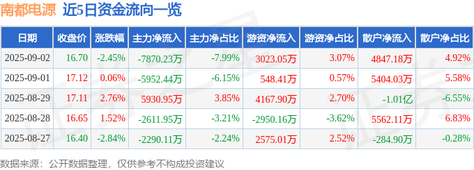 股票行情快报：南都电源（300068）9月2日主力资金净卖出7870.23万元