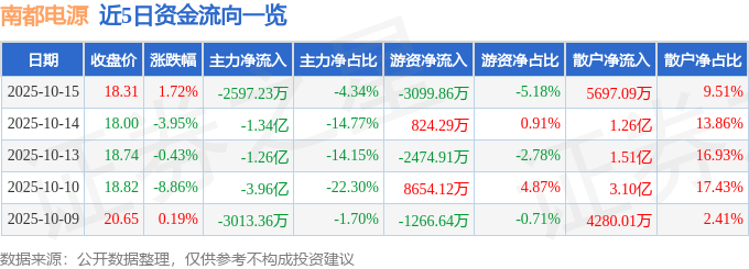 股票行情快报：南都电源（300068）10月15日主力资金净卖出2597.23万元