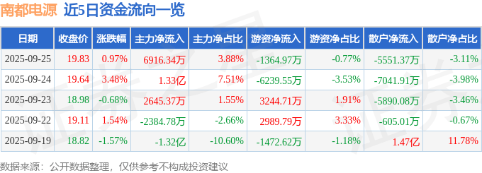 股票行情快报：南都电源（300068）9月25日主力资金净买入6916.34万元