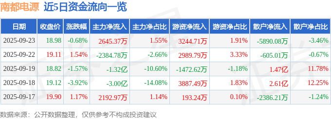 股票行情快报：南都电源（300068）9月23日主力资金净买入2645.37万元