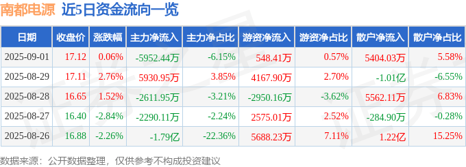 股票行情快报：南都电源（300068）9月1日主力资金净卖出5952.44万元