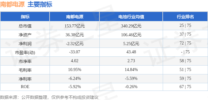 股票行情快报：南都电源（300068）9月1日主力资金净卖出5952.44万元