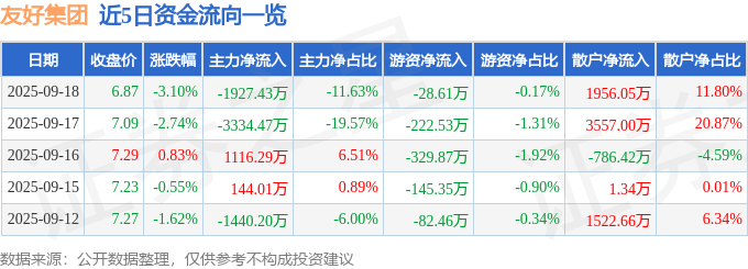 股票行情快报：友好集团（600778）9月18日主力资金净卖出1927.43万元