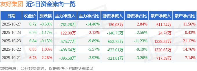 股票行情快报：友好集团（600778）10月27日主力资金净卖出761.26万元