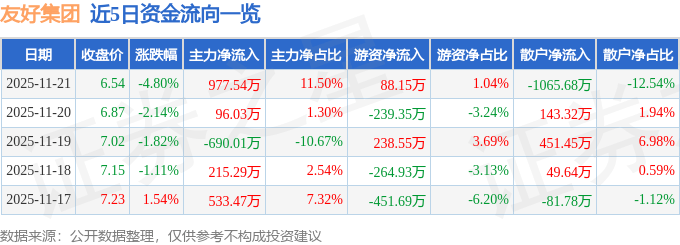 股票行情快报：友好集团（600778）11月21日主力资金净买入977.54万元