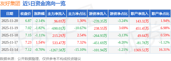 股票行情快报:友好集团(600778)11月20日主力资金净买入96.03万元