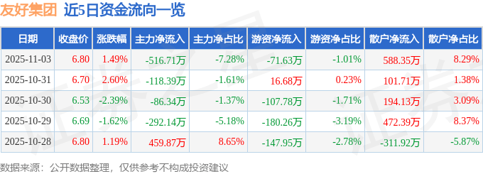 股票行情快报:友好集团(600778)11月3日主力资金净卖出516.71万元