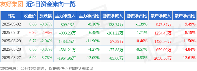 股票行情快报：友好集团（600778）9月2日主力资金净卖出809.13万元