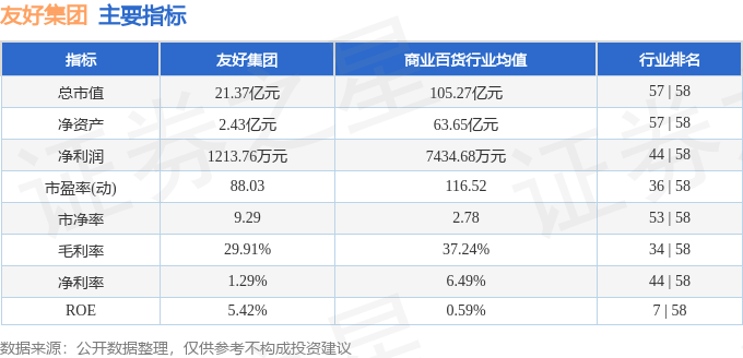 股票行情快报：友好集团（600778）9月2日主力资金净卖出809.13万元