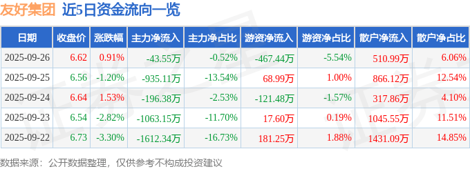 股票行情快报：友好集团（600778）9月26日主力资金净卖出43.55万元