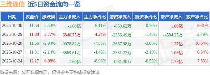 股票行情快报：三维通信（002115）10月30日主力资金净卖出1.00亿元