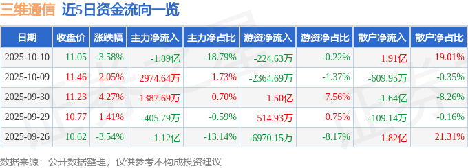 股票行情快报：三维通信（002115）10月10日主力资金净卖出1.89亿元