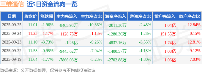 股票行情快报：三维通信（002115）9月25日主力资金净卖出8405.93万元
