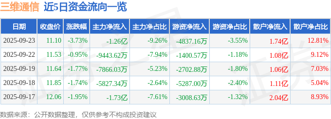 股票行情快报：三维通信（002115）9月23日主力资金净卖出1.26亿元