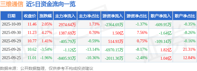 股票行情快报:三维通信(002115)10月9日主力资金净买入2974.64万元