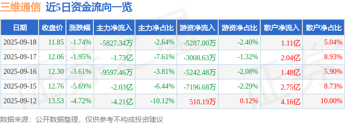 股票行情快报：三维通信（002115）9月18日主力资金净卖出5827.34万元