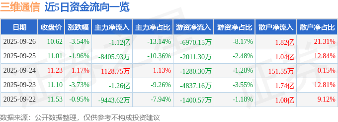 股票行情快报：三维通信（002115）9月26日主力资金净卖出1.12亿元