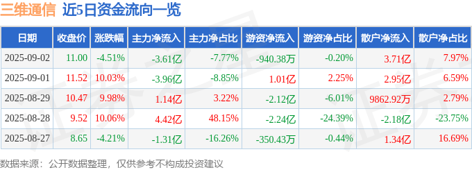 股票行情快报：三维通信（002115）9月2日主力资金净卖出3.61亿元