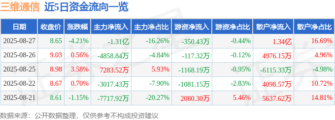 股票行情快报：三维通信（002115）8月27日主力资金净卖出1.31亿元