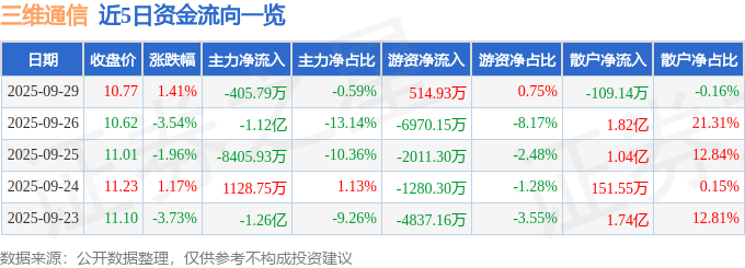 股票行情快报：三维通信（002115）9月29日主力资金净卖出405.79万元